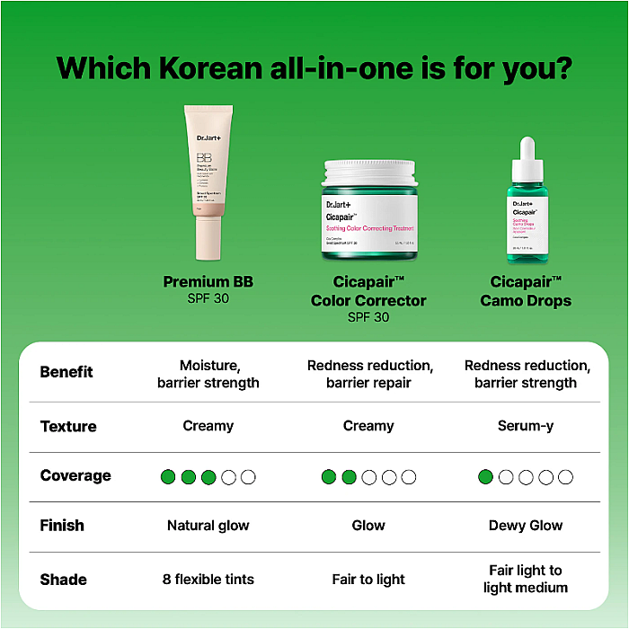 Ser fluid corector pentru roseata cu SPF 20 si Centella Asiatica Cicapair Soothing Camo Drops