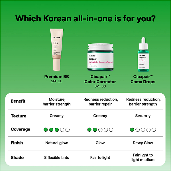 Ser fluid corector pentru roseata cu SPF 20 si Centella Asiatica Cicapair Soothing Camo Drops